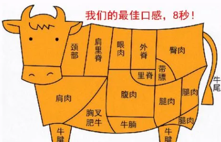牛羊肉部位