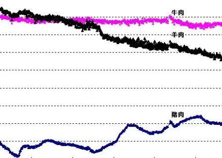 进口牛羊肉行情